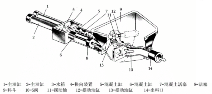 混凝土泵车泵送系统构成